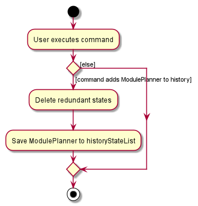 CommitActivityDiagram