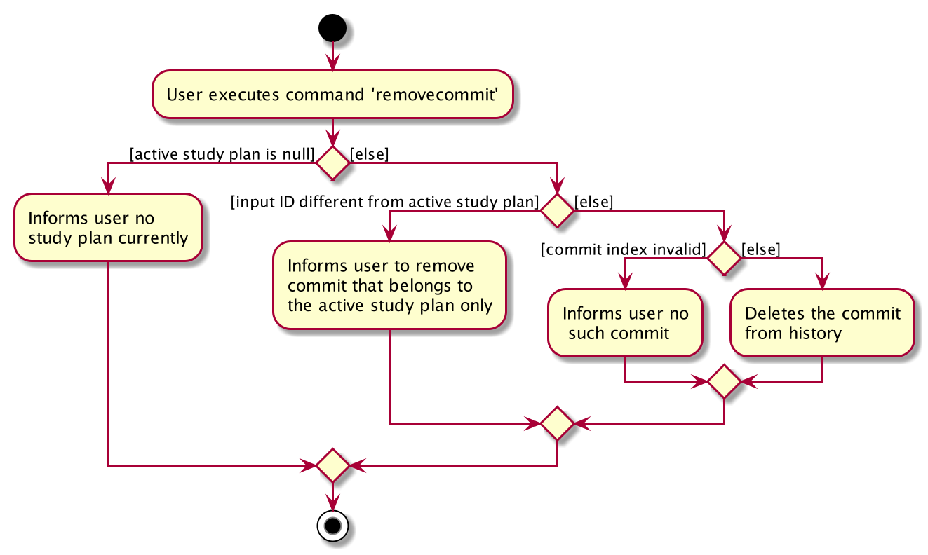 DeleteCommitActivityDiagram