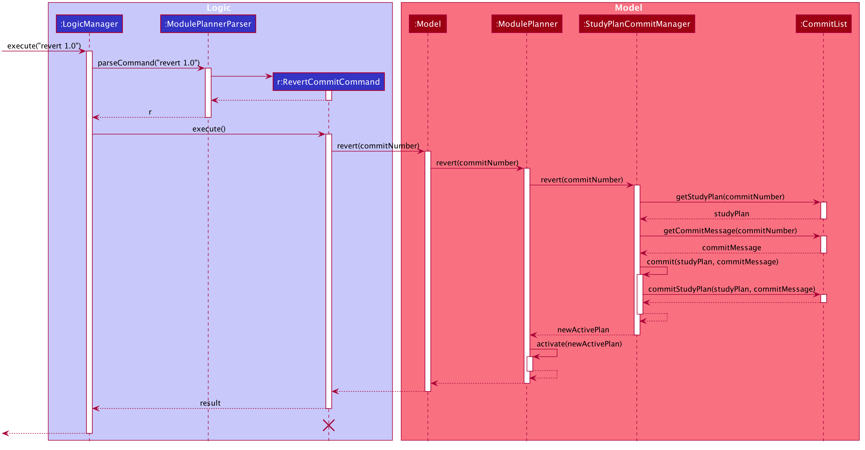 RevertCommitSequenceDiagram