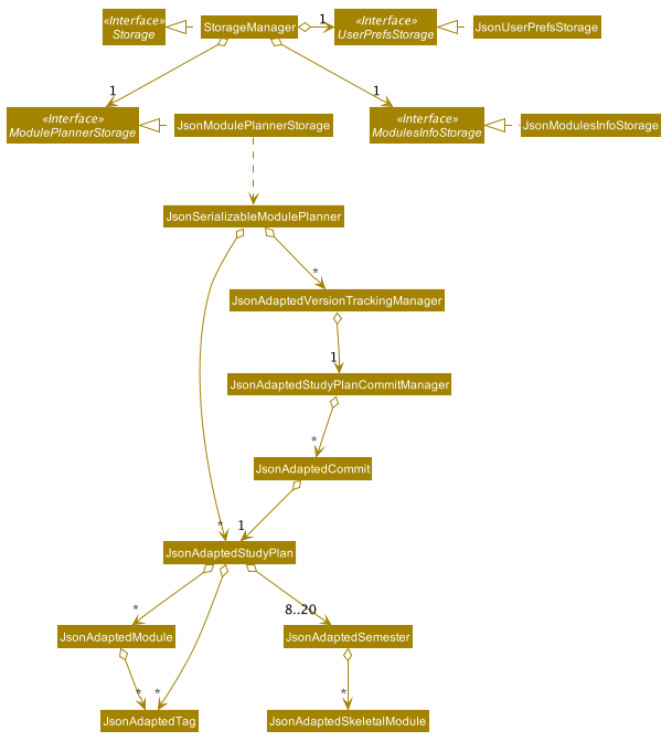 StorageClassDiagram