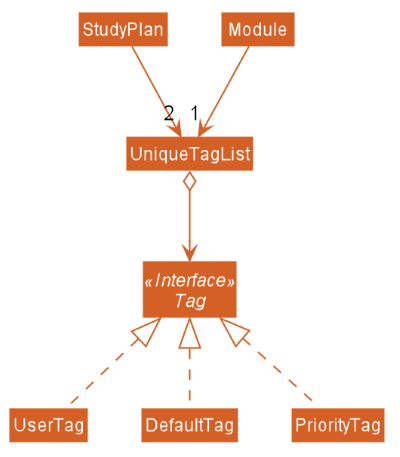 TagClassDiagram