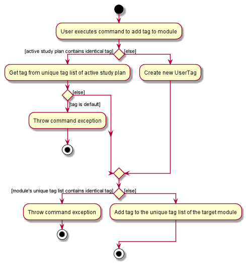 TagModuleCommandActivityDiagram