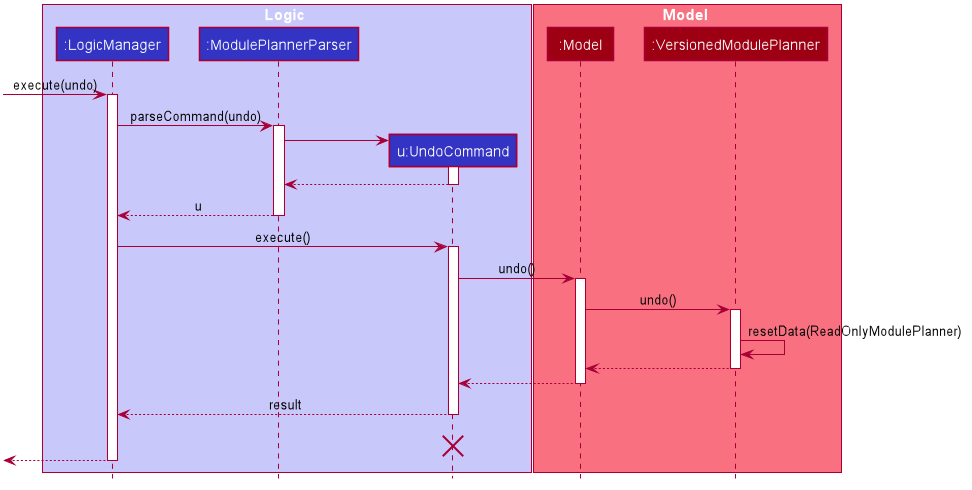 UndoSequenceDiagram