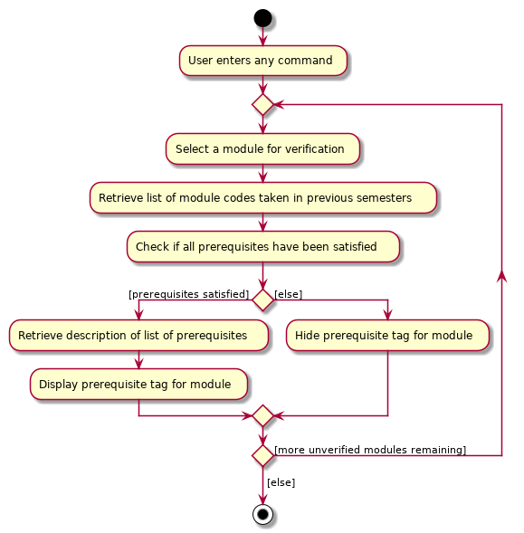 VerificationActivityDiagram