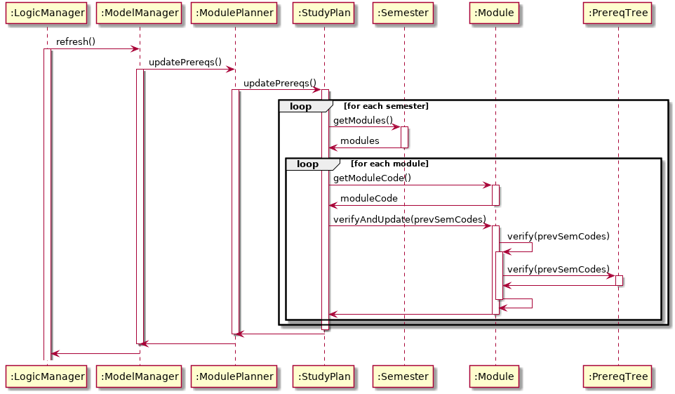 VerificationRefreshSequenceDiagram